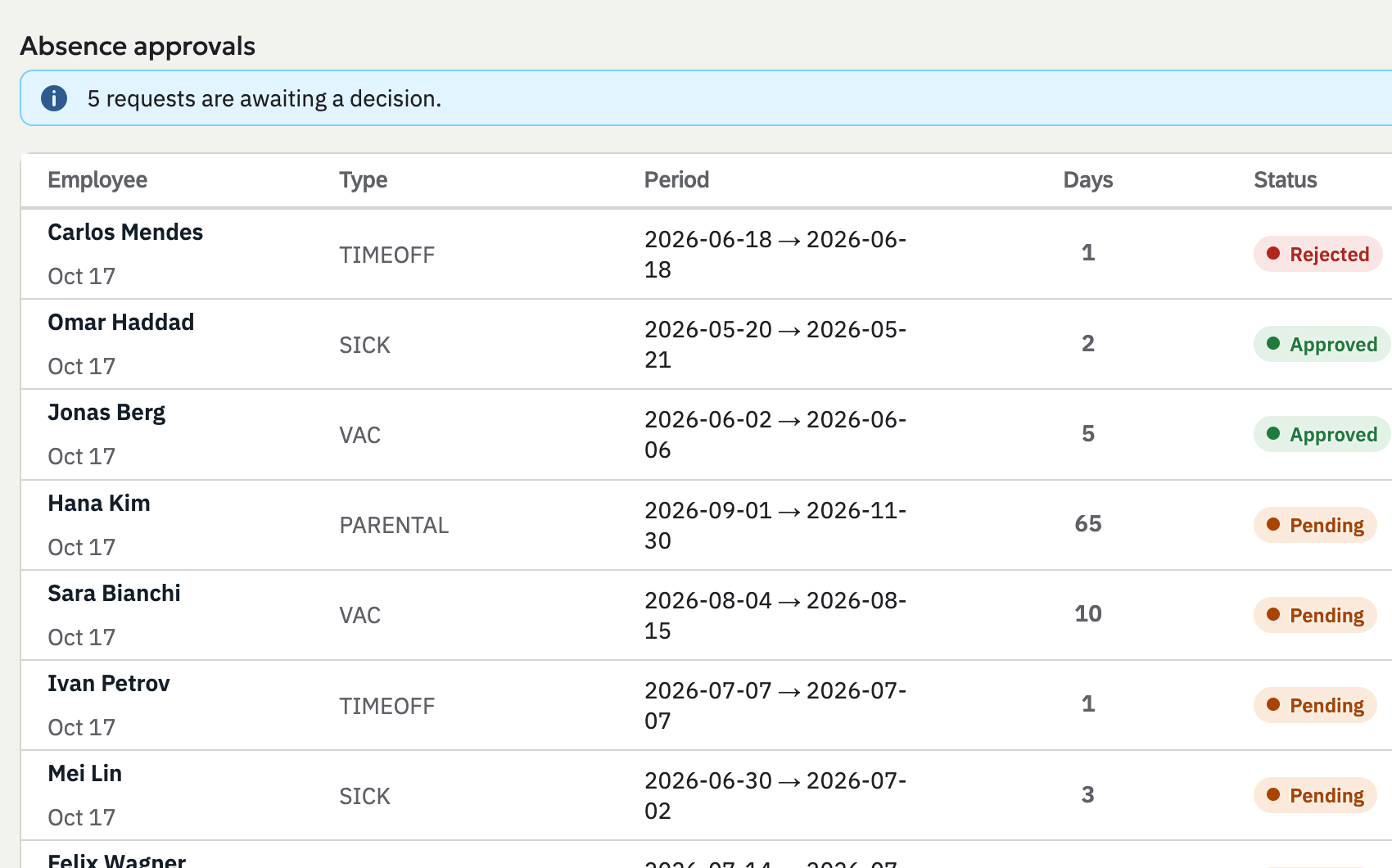 Absence approvals: five requests awaiting a decision, with type, period, number of days and status for each employee.